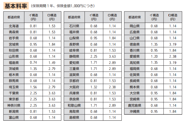 地震保険保険料(2017.1改定）
