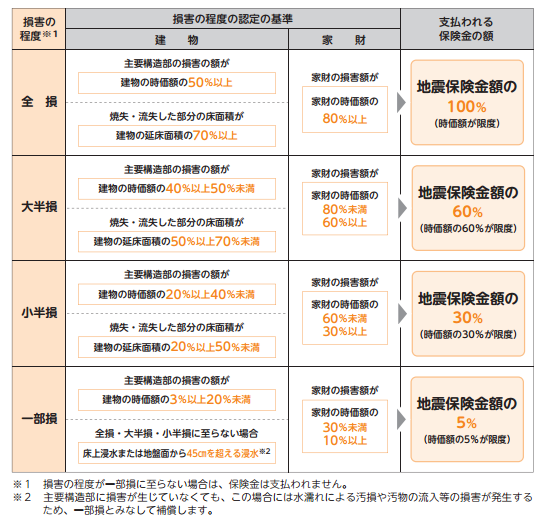 地震保険補償内容(2017.1改定)