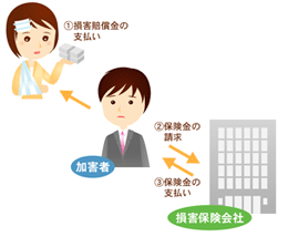 自賠責保険の加害者請求イメージ図