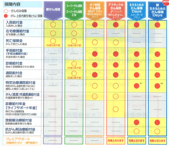 アフラックがん保険保障内容一覧