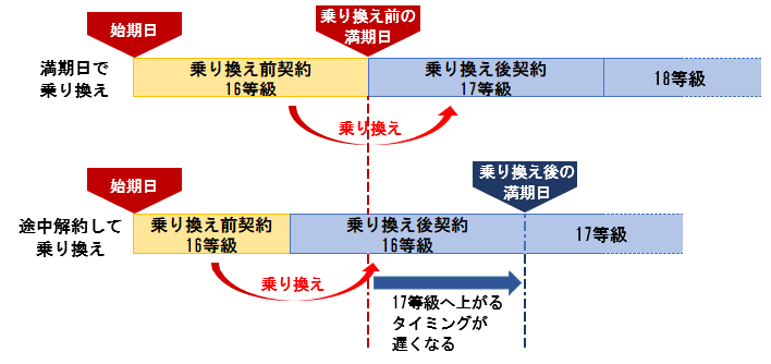 自動車保険を乗り換える際のタイミングやデメリットなどの注意点 ｆｐによる生命保険 損害保険の選び方講座