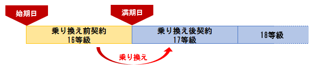 自動車保険を乗り換える際のタイミングやデメリットなどの注意点 ｆｐによる生命保険 損害保険の選び方講座