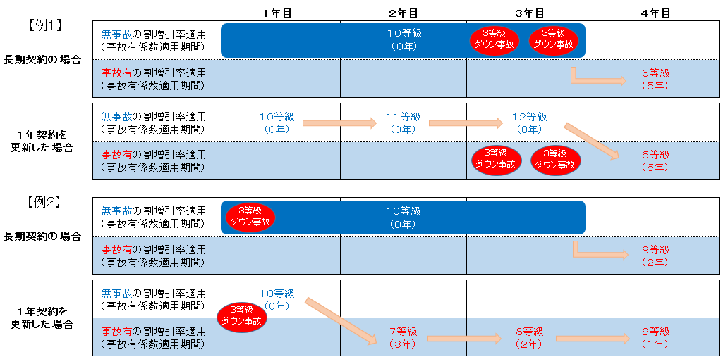 １年契約と長期契約の等級と事故有係数適用期間の計算方法比較