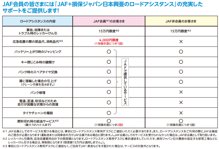 自動車保険のロードサービスがあれば ｊａｆは不要か ｆｐによる生命保険 損害保険の選び方講座