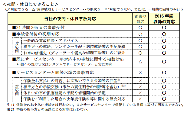 あいおいニッセイ同和（24時間365日事故対応サービス）
