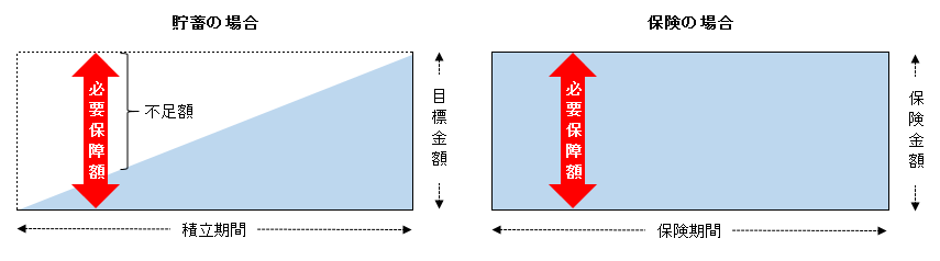 貯蓄は三角、保険は四角