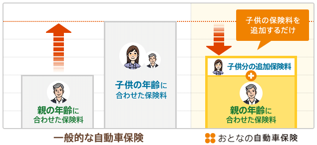 セゾン自動車火災保険「おとなの自動車保険」の子供特約