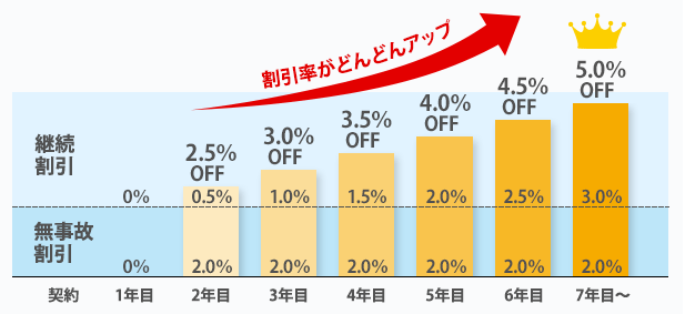 イーデザイン損保（継続割引+無事故割引）
