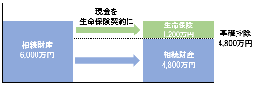 生命保険の非課税枠活用