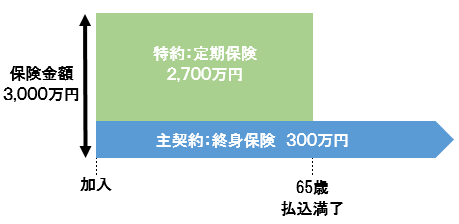 定期付終身イメージ図