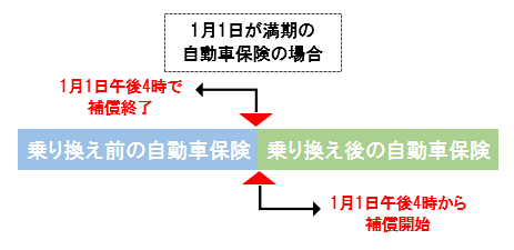 自動車保険の補償はいつから有効 開始 になる ｆｐによる生命保険 損害保険の選び方講座