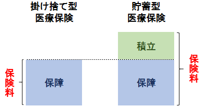 「掛け捨て型」医療保険と「貯蓄型」医療保険の比較