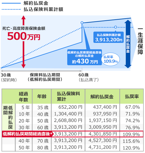 低解約返戻金型終身保険のイメージ図と返戻率表