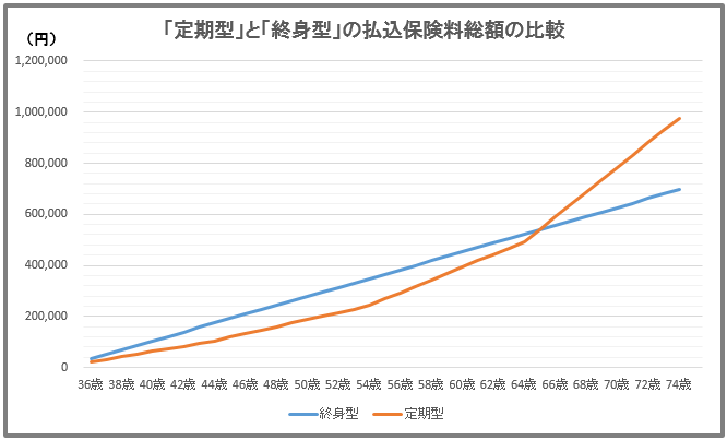 「定期型」医療保険と「終身型」医療保険の保険料比較表