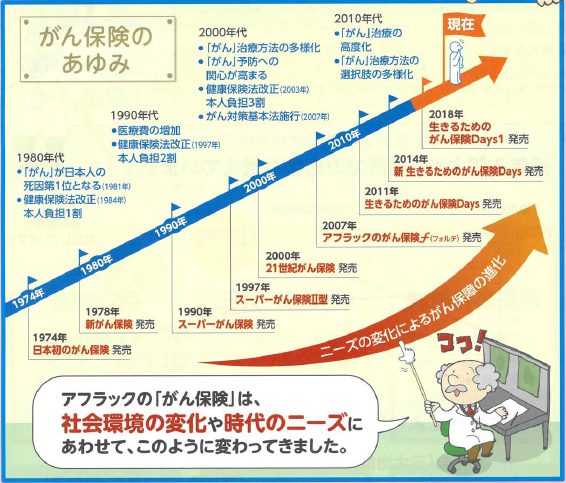 アフラックの販売したがん保険の変遷