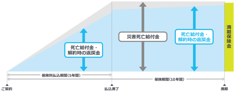 明治安田生命「積立保険」のイメージ図